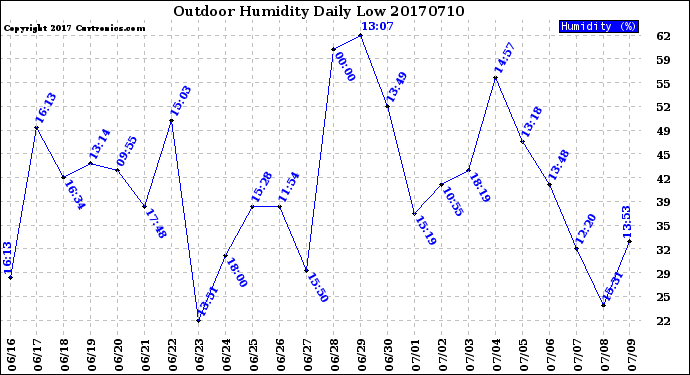 Milwaukee Weather Outdoor Humidity<br>Daily Low