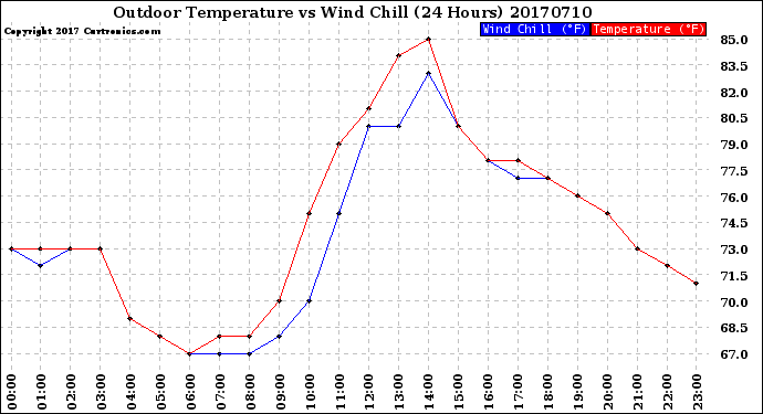 Milwaukee Weather Outdoor Temperature<br>vs Wind Chill<br>(24 Hours)