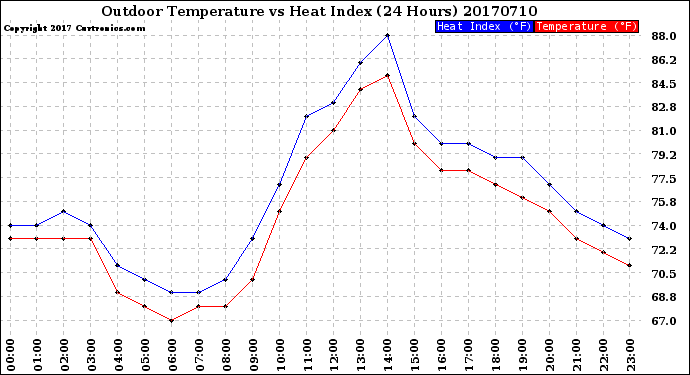 Milwaukee Weather Outdoor Temperature<br>vs Heat Index<br>(24 Hours)