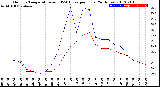 Milwaukee Weather Outdoor Temperature<br>vs THSW Index<br>per Hour<br>(24 Hours)