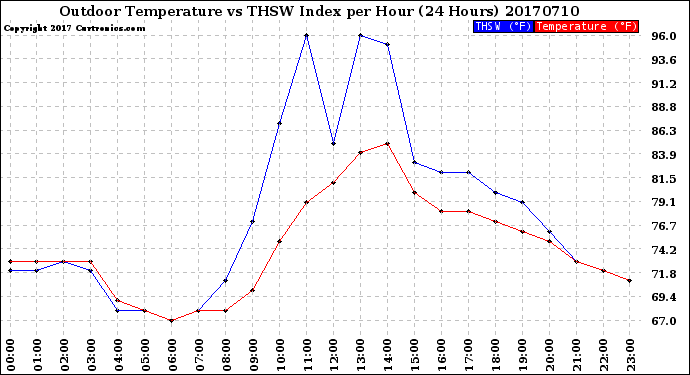 Milwaukee Weather Outdoor Temperature<br>vs THSW Index<br>per Hour<br>(24 Hours)