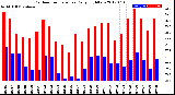 Milwaukee Weather Outdoor Temperature<br>Daily High/Low