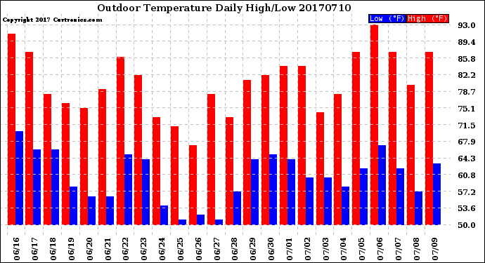 Milwaukee Weather Outdoor Temperature<br>Daily High/Low