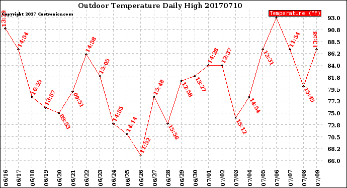 Milwaukee Weather Outdoor Temperature<br>Daily High