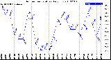 Milwaukee Weather Outdoor Temperature<br>Daily Low