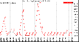 Milwaukee Weather Rain<br>By Day<br>(Inches)