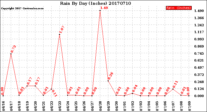Milwaukee Weather Rain<br>By Day<br>(Inches)
