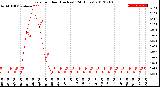 Milwaukee Weather Rain<br>per Hour<br>(Inches)<br>(24 Hours)