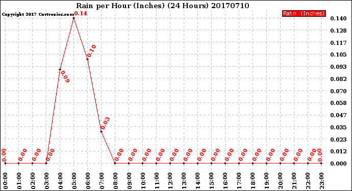 Milwaukee Weather Rain<br>per Hour<br>(Inches)<br>(24 Hours)