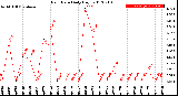 Milwaukee Weather Rain Rate<br>Daily High