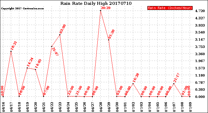Milwaukee Weather Rain Rate<br>Daily High