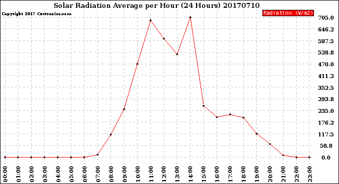 Milwaukee Weather Solar Radiation Average<br>per Hour<br>(24 Hours)