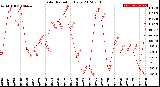 Milwaukee Weather Solar Radiation<br>Daily