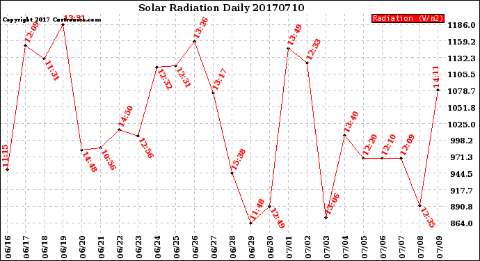 Milwaukee Weather Solar Radiation<br>Daily