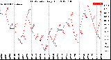 Milwaukee Weather THSW Index<br>Daily High