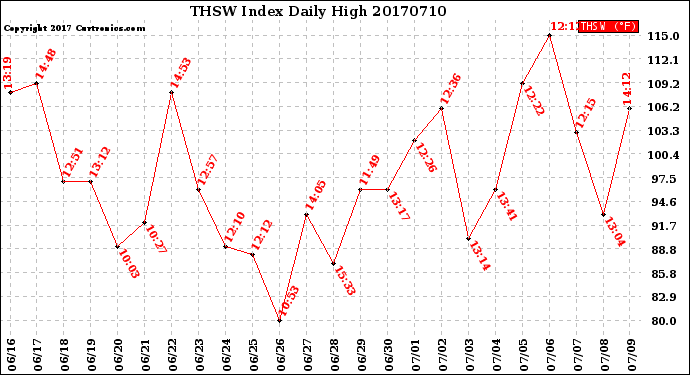Milwaukee Weather THSW Index<br>Daily High