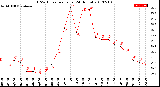 Milwaukee Weather THSW Index<br>per Hour<br>(24 Hours)