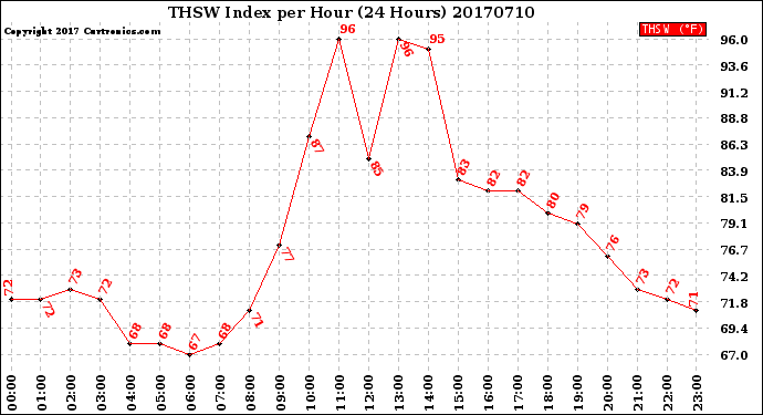 Milwaukee Weather THSW Index<br>per Hour<br>(24 Hours)