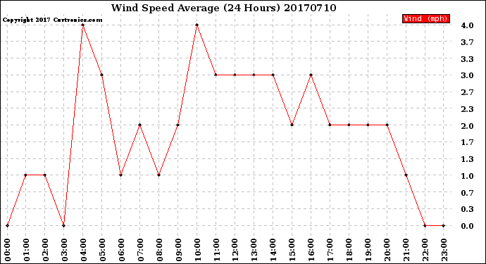 Milwaukee Weather Wind Speed<br>Average<br>(24 Hours)