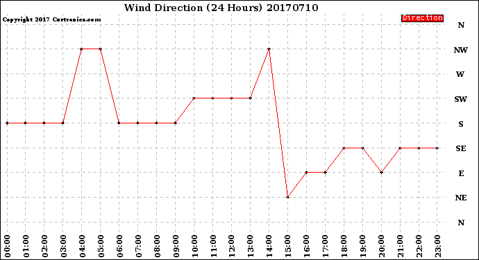 Milwaukee Weather Wind Direction<br>(24 Hours)