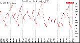 Milwaukee Weather Wind Speed<br>Daily High