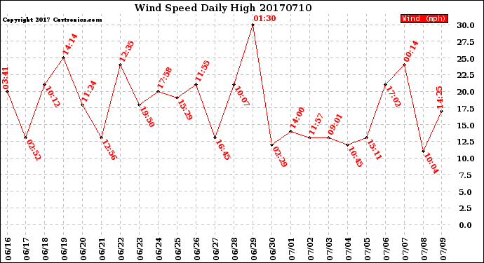 Milwaukee Weather Wind Speed<br>Daily High