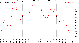 Milwaukee Weather Wind Speed<br>Hourly High<br>(24 Hours)