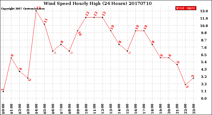 Milwaukee Weather Wind Speed<br>Hourly High<br>(24 Hours)