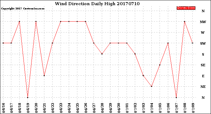 Milwaukee Weather Wind Direction<br>Daily High