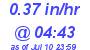 Milwaukee Weather Rain Rate Today