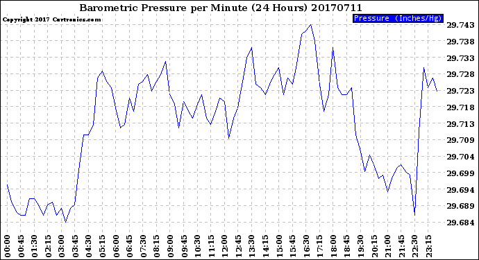Milwaukee Weather Barometric Pressure<br>per Minute<br>(24 Hours)