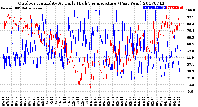 Milwaukee Weather Outdoor Humidity<br>At Daily High<br>Temperature<br>(Past Year)
