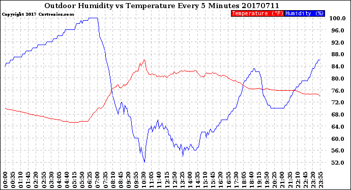 Milwaukee Weather Outdoor Humidity<br>vs Temperature<br>Every 5 Minutes