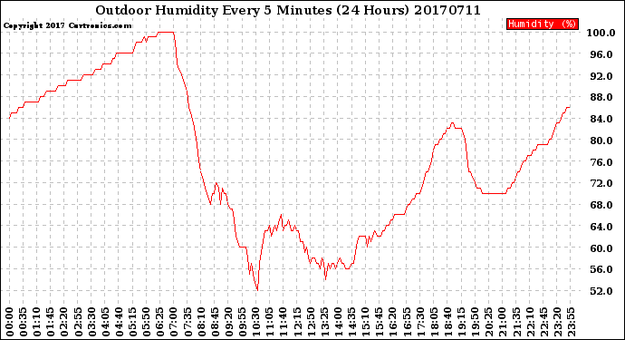 Milwaukee Weather Outdoor Humidity<br>Every 5 Minutes<br>(24 Hours)