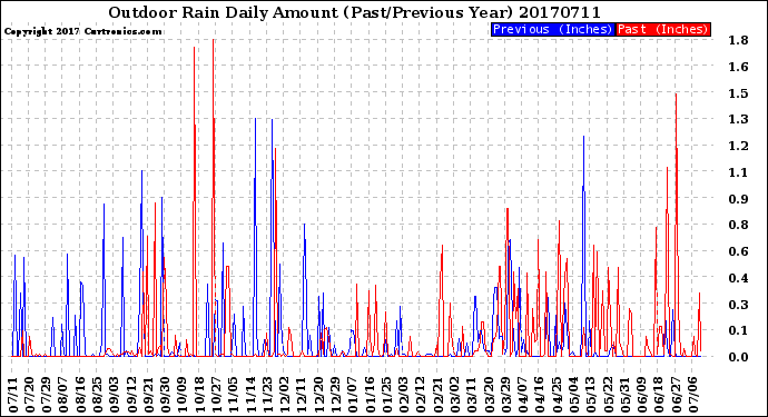 Milwaukee Weather Outdoor Rain<br>Daily Amount<br>(Past/Previous Year)