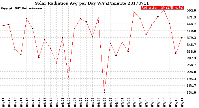 Milwaukee Weather Solar Radiation<br>Avg per Day W/m2/minute