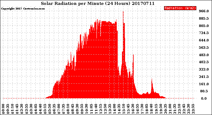 Milwaukee Weather Solar Radiation<br>per Minute<br>(24 Hours)