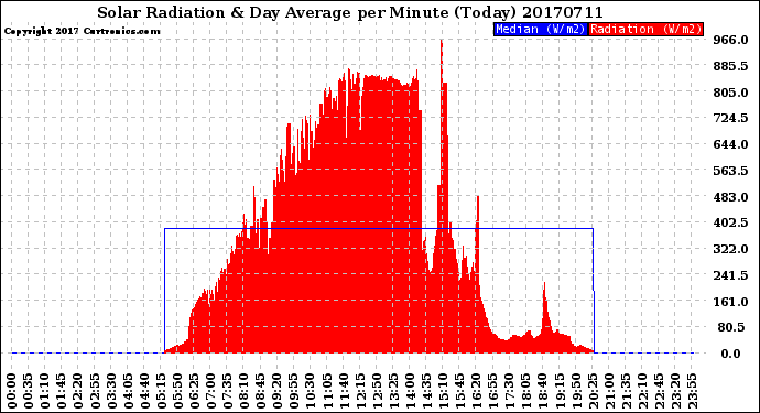 Milwaukee Weather Solar Radiation<br>& Day Average<br>per Minute<br>(Today)