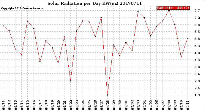 Milwaukee Weather Solar Radiation<br>per Day KW/m2