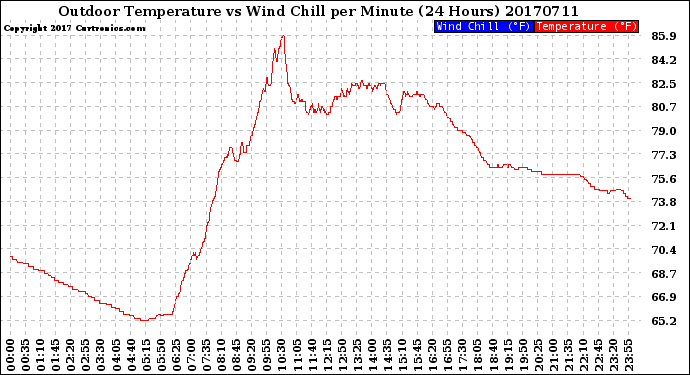 Milwaukee Weather Outdoor Temperature<br>vs Wind Chill<br>per Minute<br>(24 Hours)