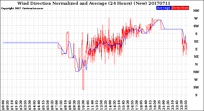 Milwaukee Weather Wind Direction<br>Normalized and Average<br>(24 Hours) (New)