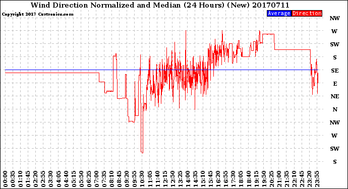 Milwaukee Weather Wind Direction<br>Normalized and Median<br>(24 Hours) (New)