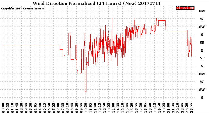 Milwaukee Weather Wind Direction<br>Normalized<br>(24 Hours) (New)