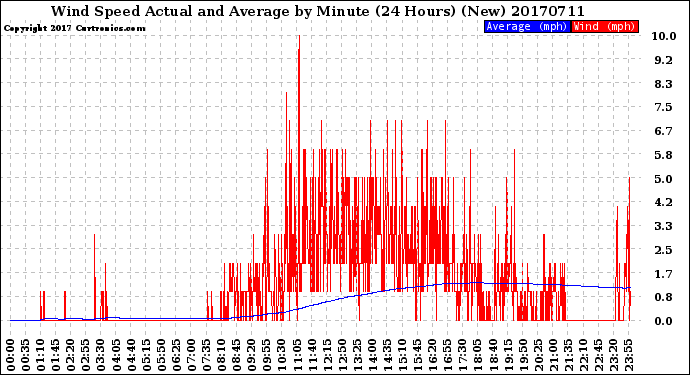 Milwaukee Weather Wind Speed<br>Actual and Average<br>by Minute<br>(24 Hours) (New)