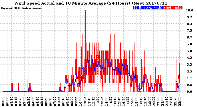 Milwaukee Weather Wind Speed<br>Actual and 10 Minute<br>Average<br>(24 Hours) (New)