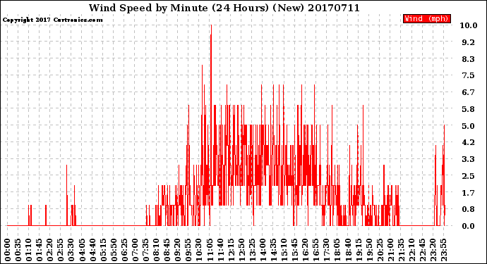 Milwaukee Weather Wind Speed<br>by Minute<br>(24 Hours) (New)
