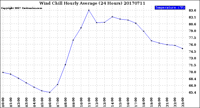 Milwaukee Weather Wind Chill<br>Hourly Average<br>(24 Hours)