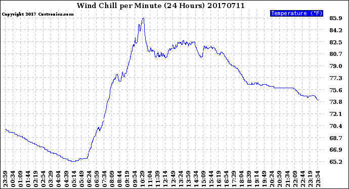 Milwaukee Weather Wind Chill<br>per Minute<br>(24 Hours)