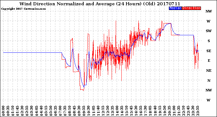 Milwaukee Weather Wind Direction<br>Normalized and Average<br>(24 Hours) (Old)