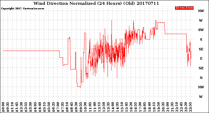 Milwaukee Weather Wind Direction<br>Normalized<br>(24 Hours) (Old)
